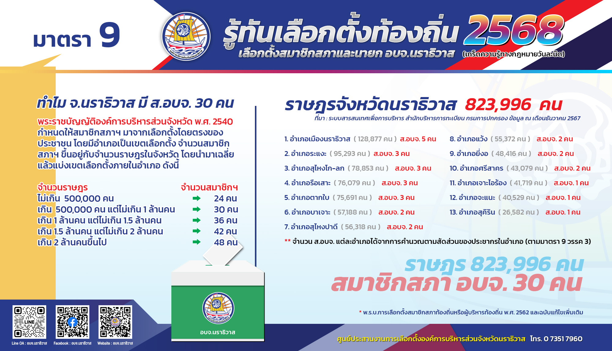 [ รู้ทันเลือกตั้งท้องถิ่น ] – มาตรา 9 – ทำไมจังหวัดนราธิวาส ถึงได้มีสมาชิกสภา อบจ. จำนวน 30 คน ???